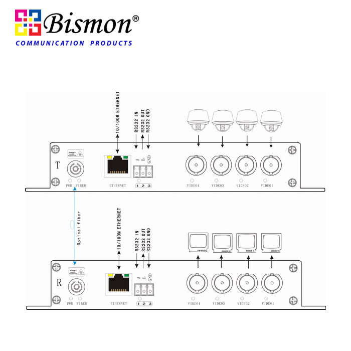 8 ch Video / Ethernet / RS232 / Alarm / Data Multiplexers